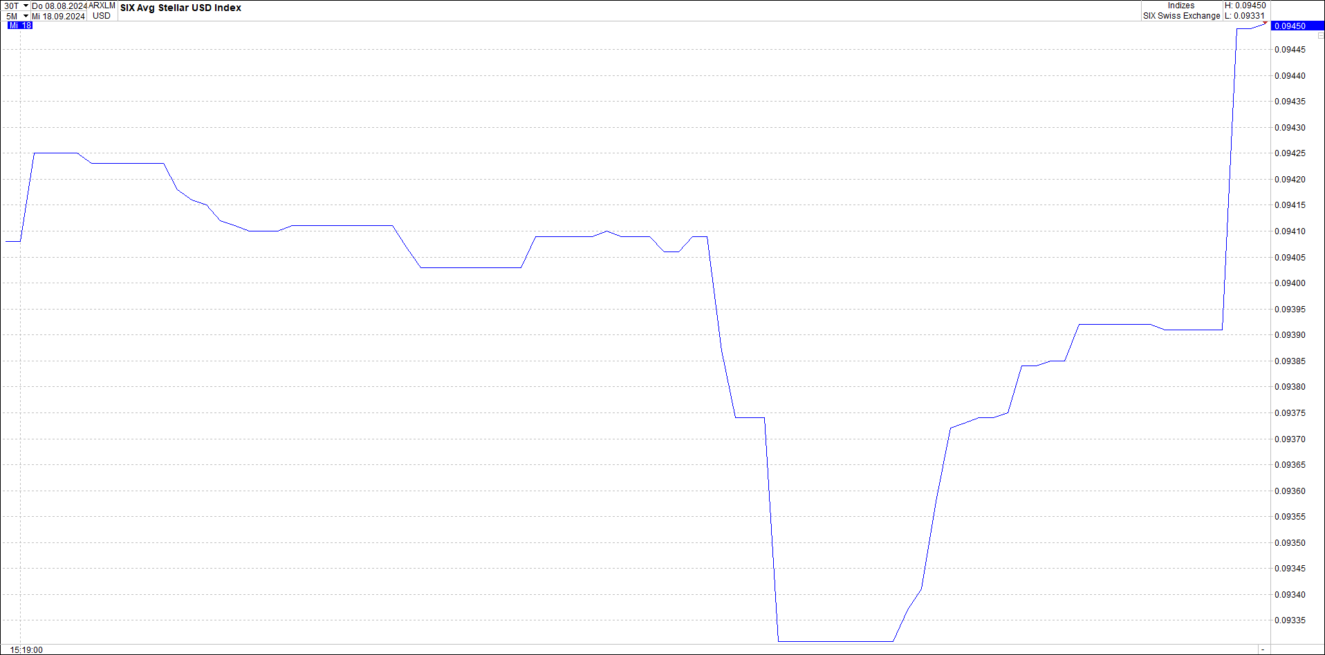 x_stellar_usd_chart_(von_o.png