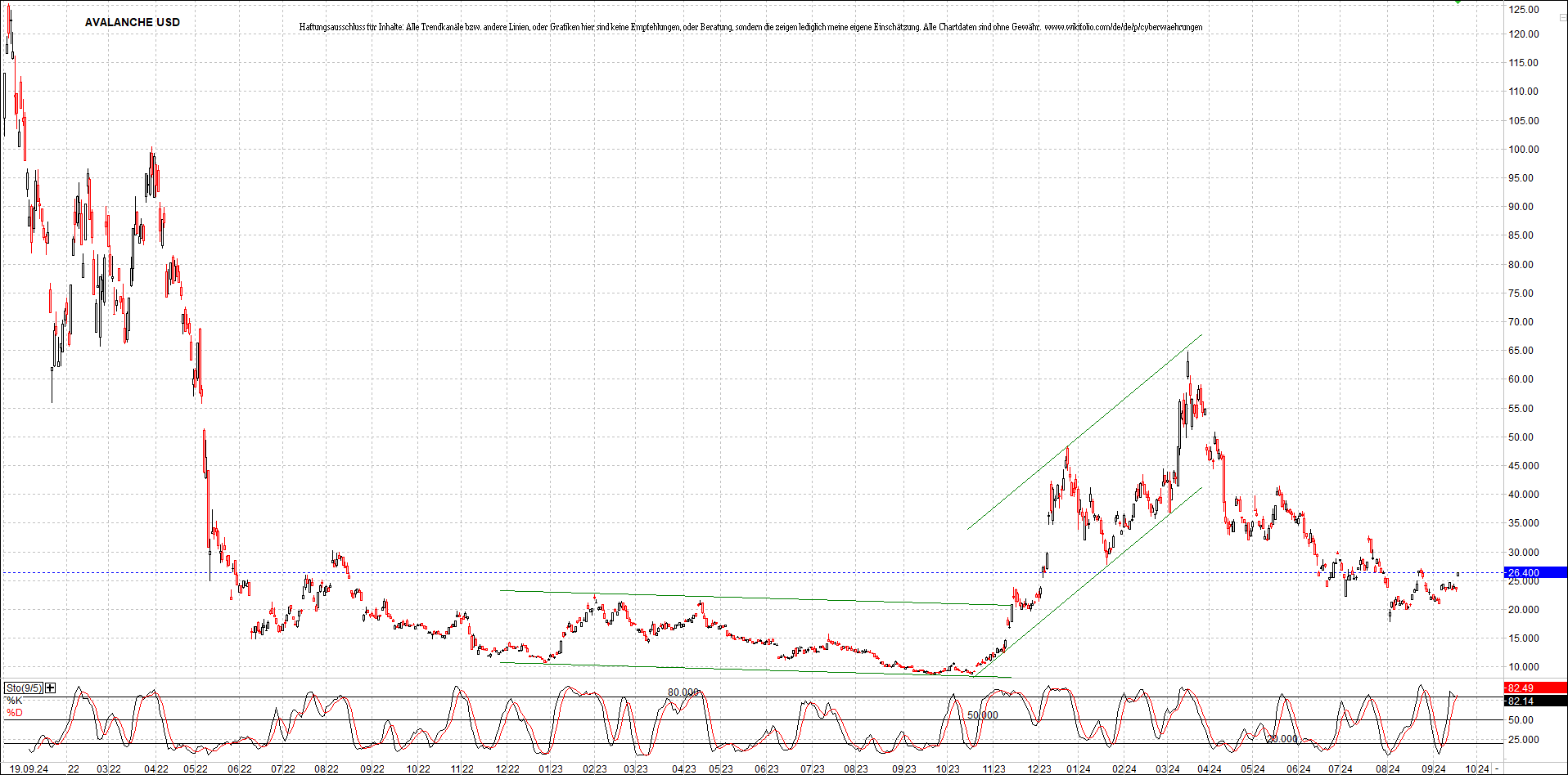 x_avalanche_usd_chart_(von_o.png