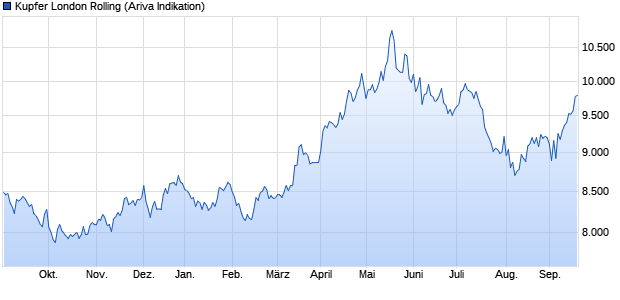 chart_year_kupferlondonrolling.png