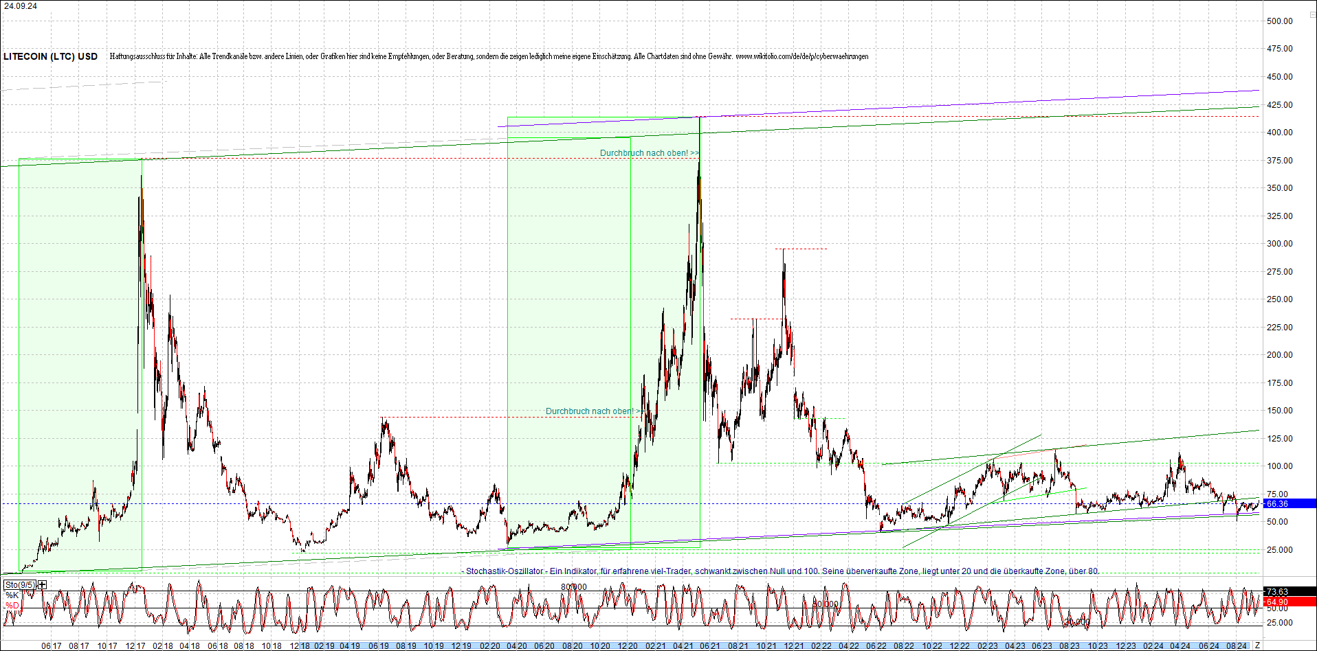 litecoin_(ltc)_chart_heute_morgen.png