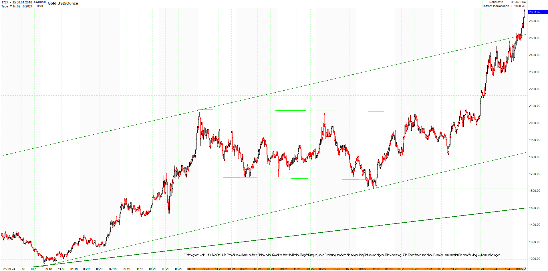 gold_chart_heute_am_morgen.png