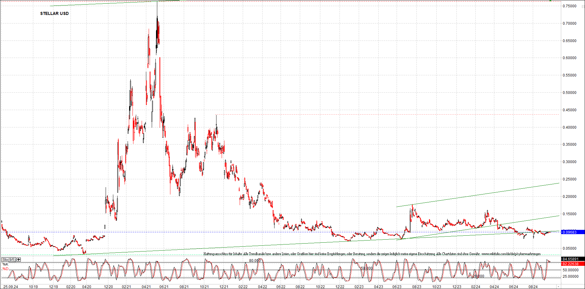 x_stellar_usd_chart_(von_o.png