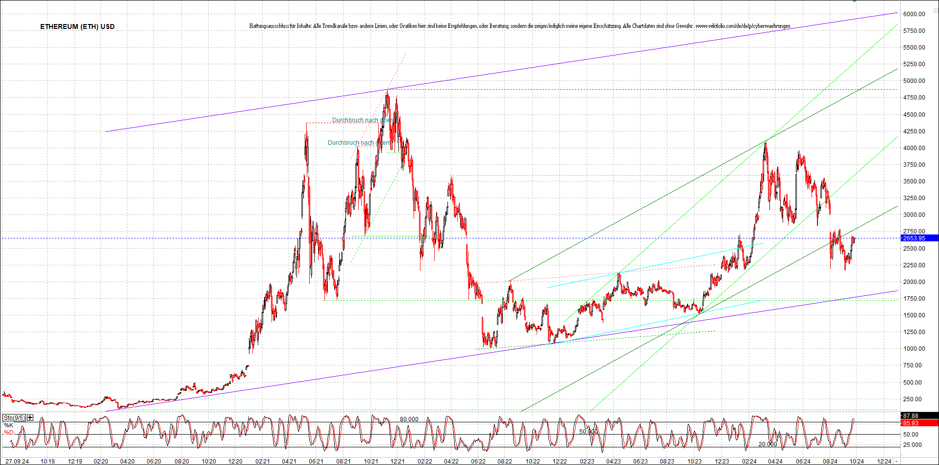 ethereum_chart_am_morgen.png