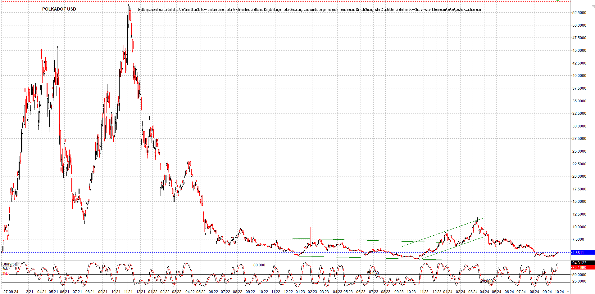 x_polkadot_usd_chart_(von_o.png