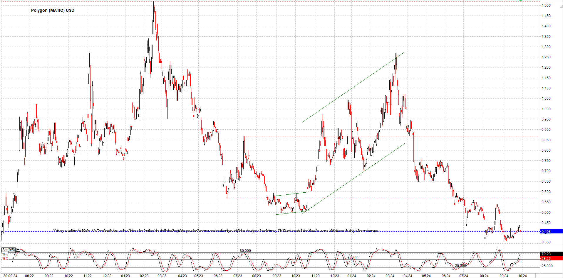 x_polygon_(matic)_usd_chart_(von_o.png