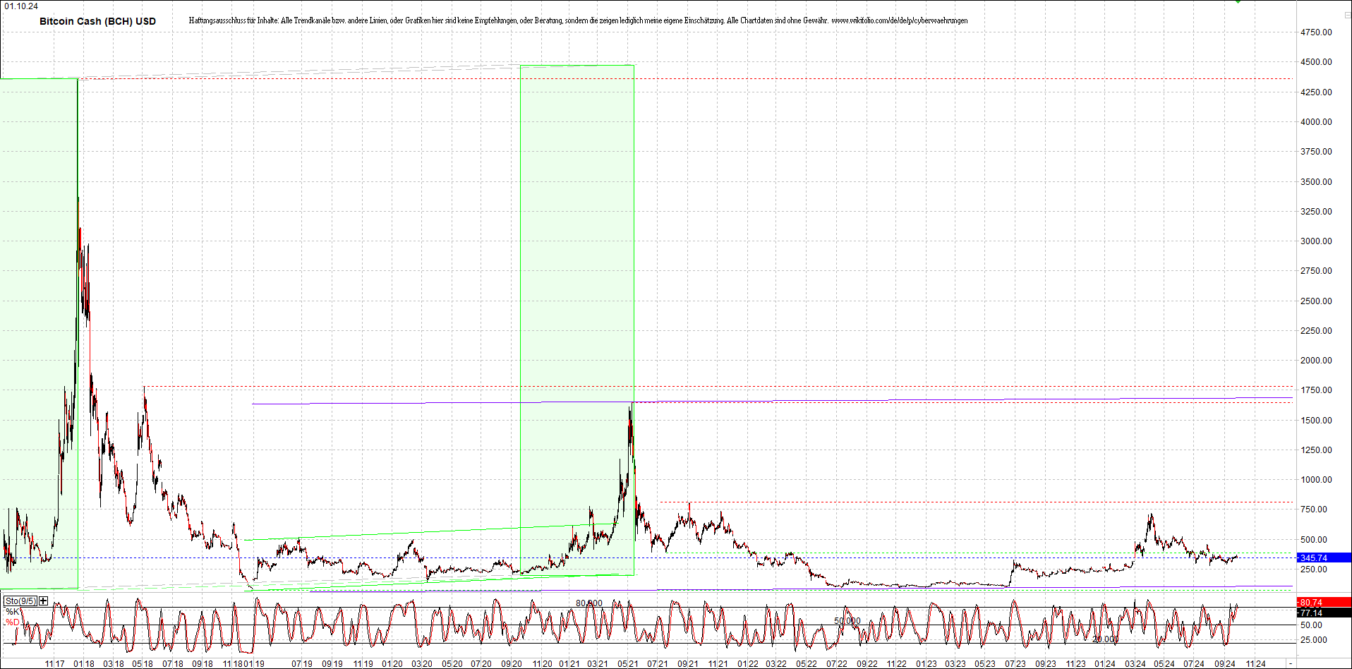 bitcoin_cash_(bch)_heute_morgen.png