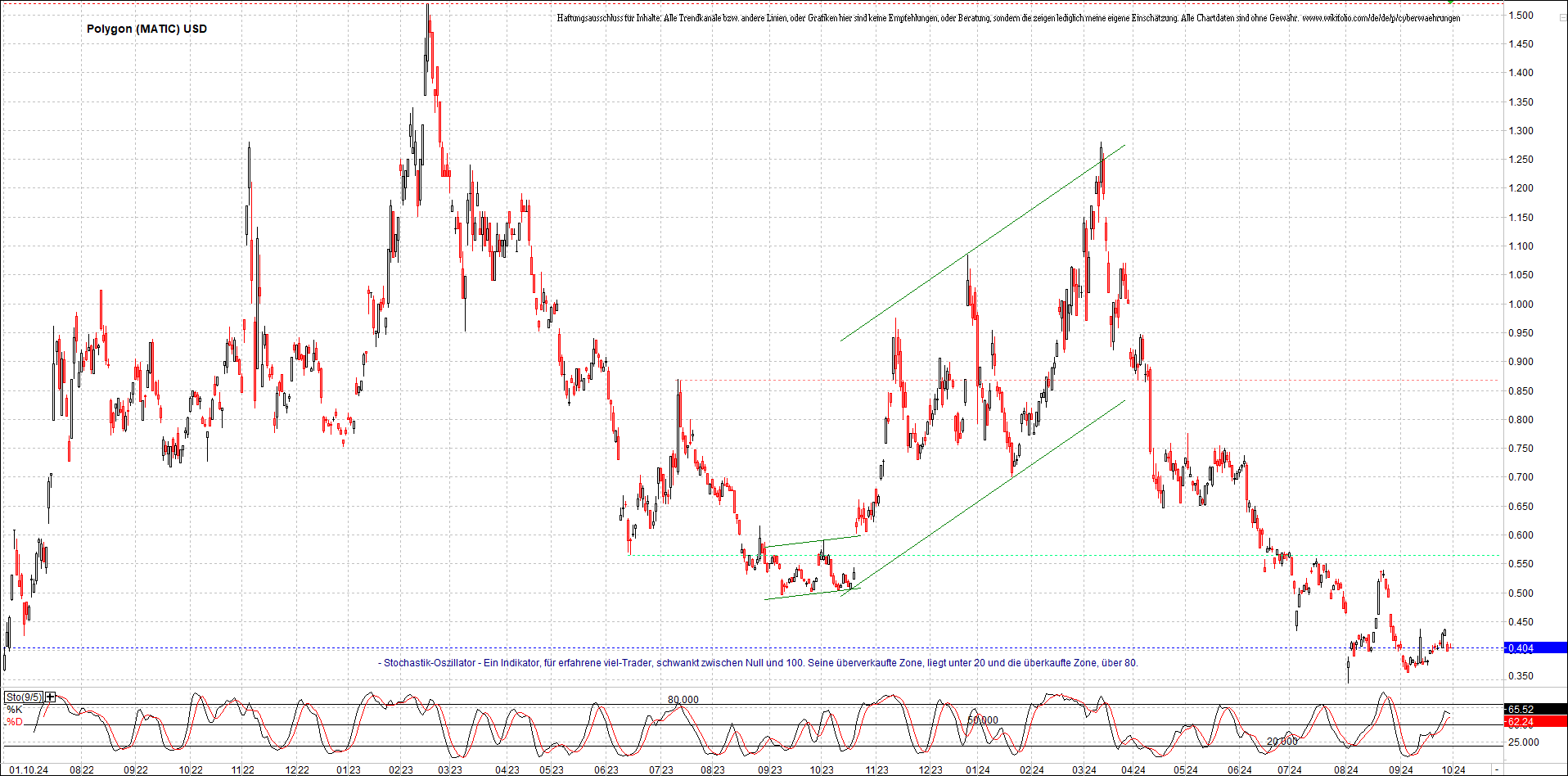 x_polygon_(matic)_usd_chart_(von_o.png