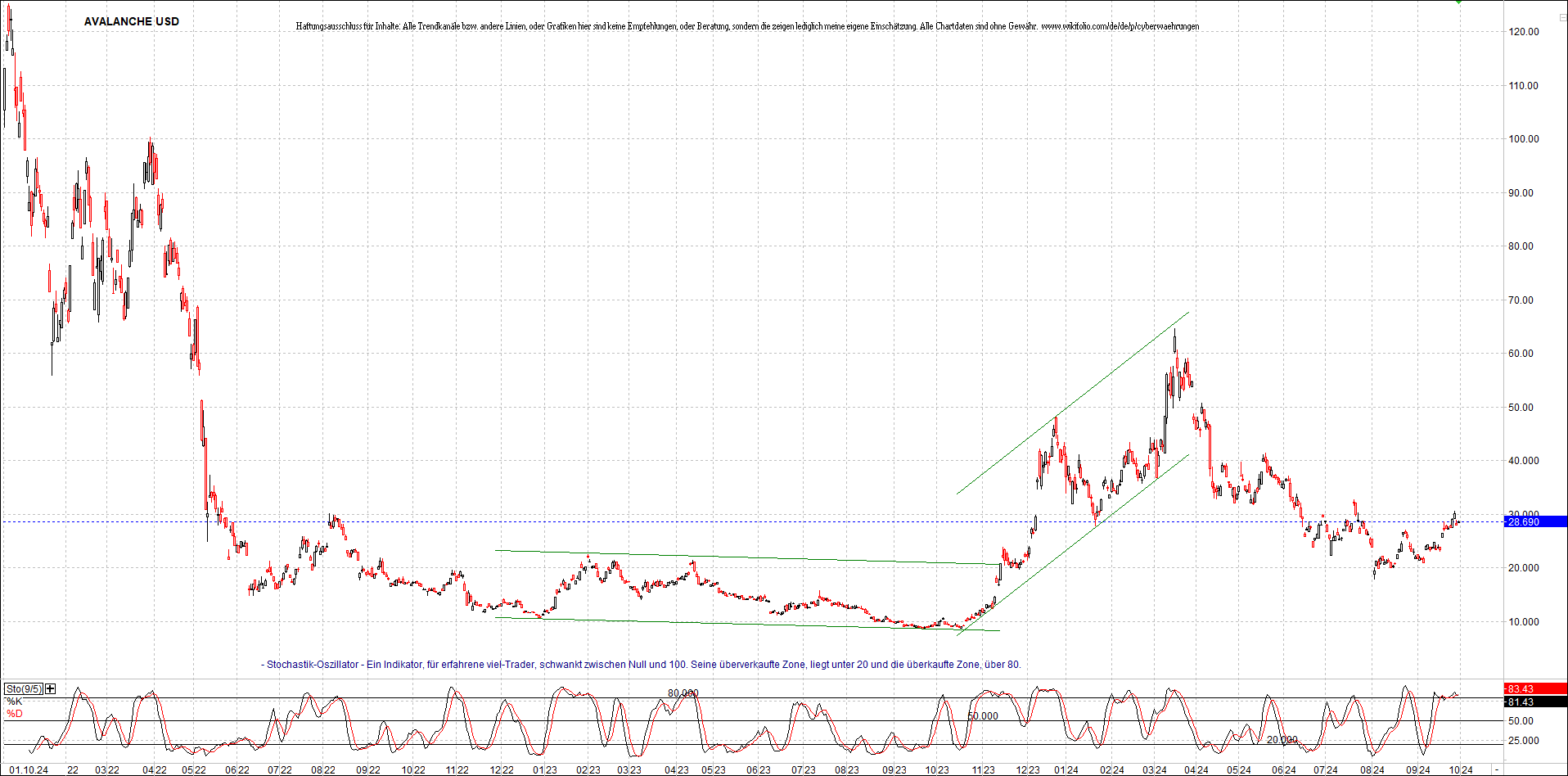 x_avalanche_usd_chart_(von_o.png