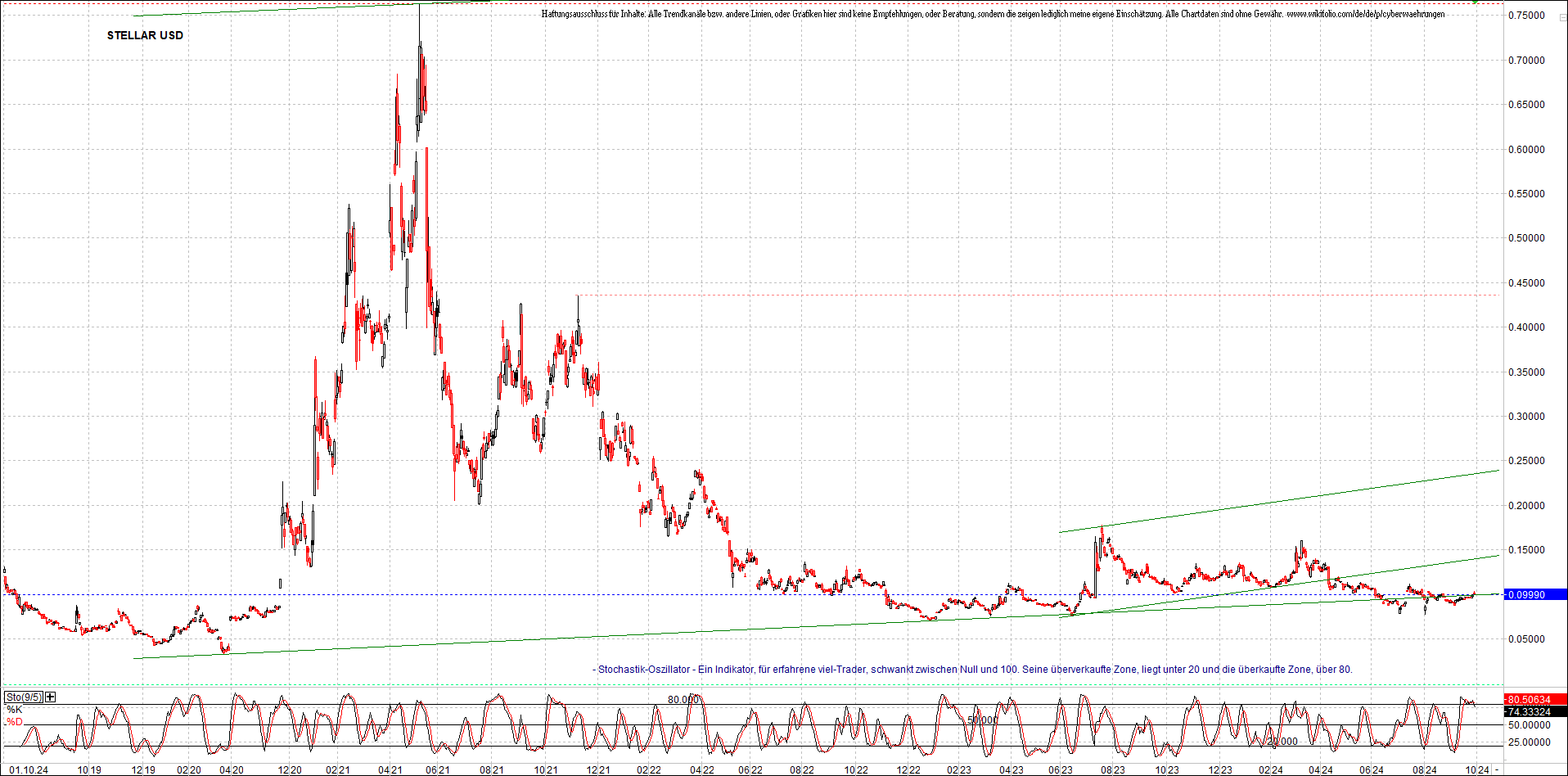 x_stellar_usd_chart_(von_o.png