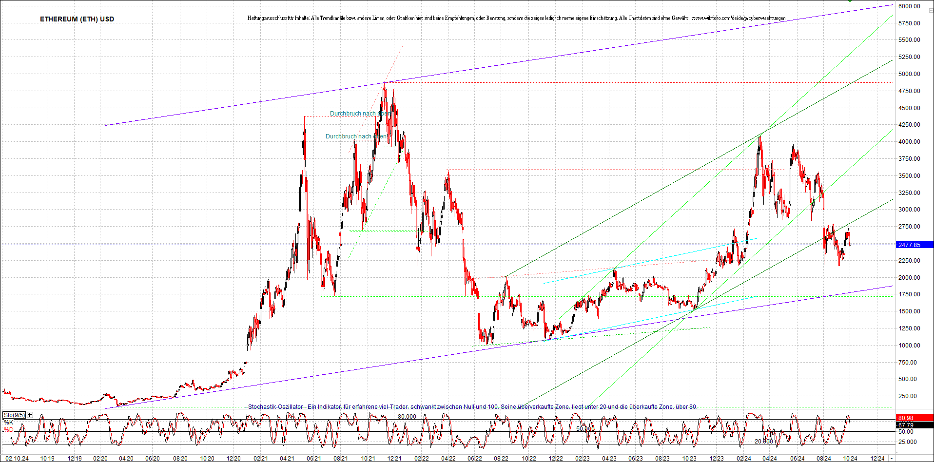 ethereum_chart_am_morgen.png