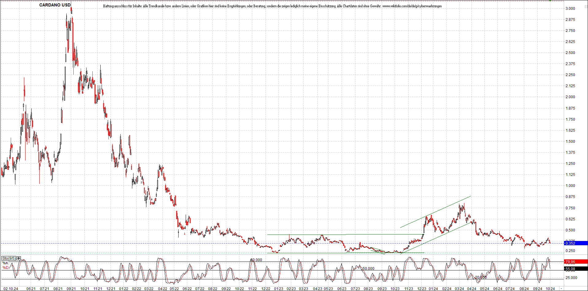 x_cardano_usd_chart_(von_o.png