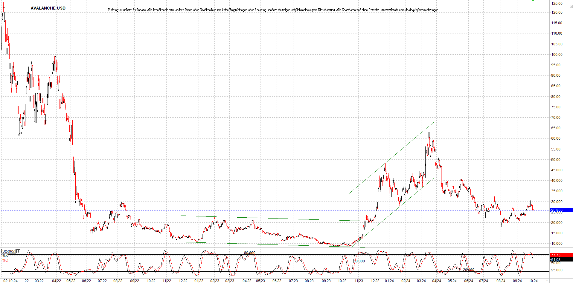 x_avalanche_usd_chart_(von_o.png