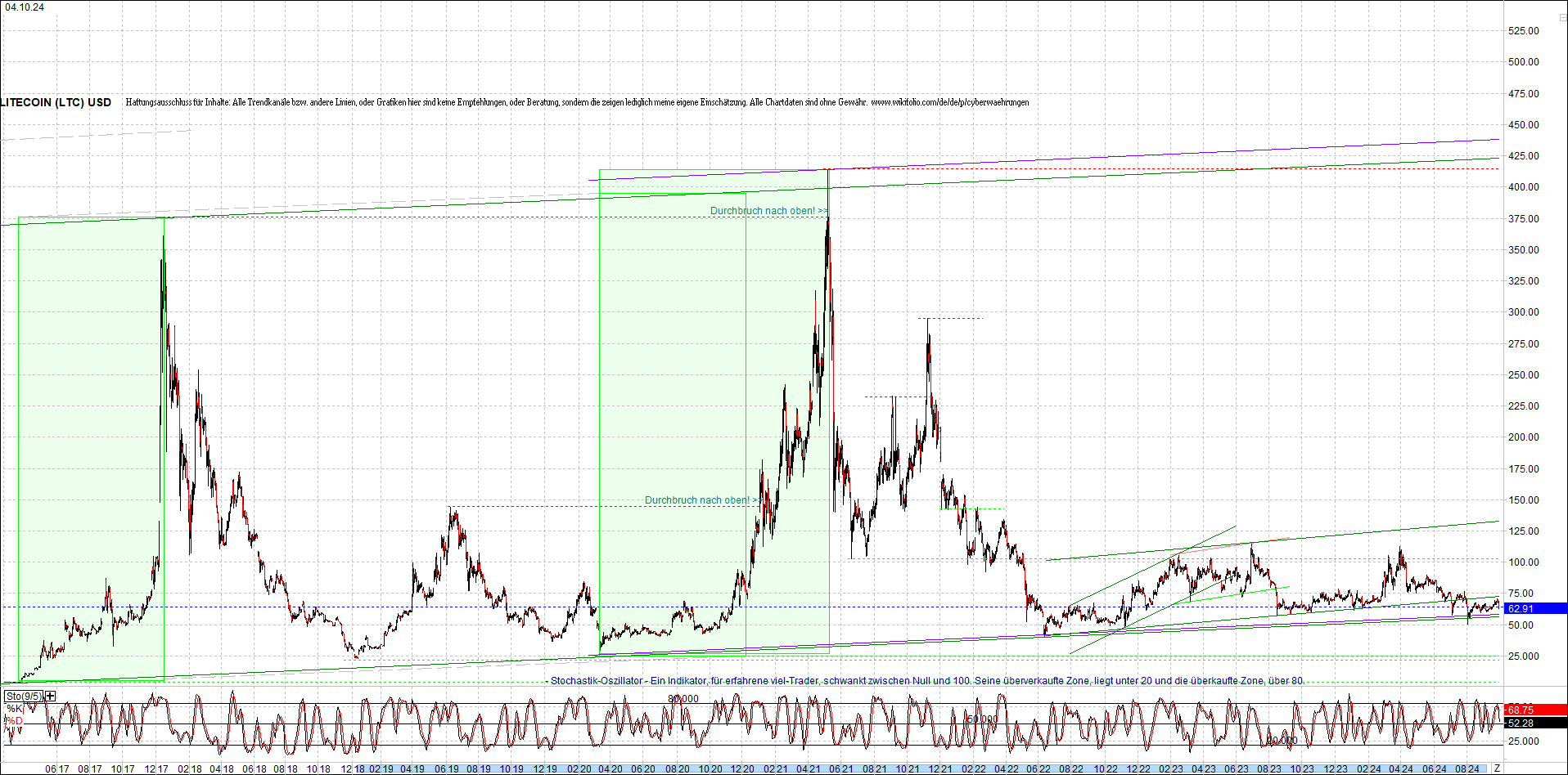 litecoin_(ltc)_chart_heute_morgen.png