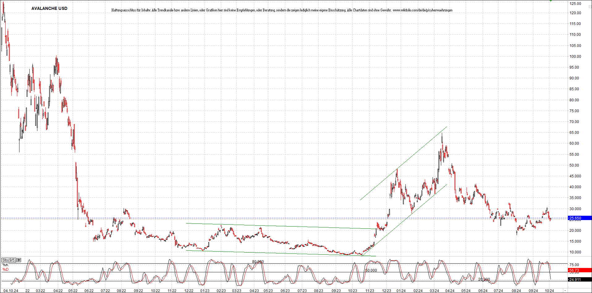 x_avalanche_usd_chart_(von_o.png