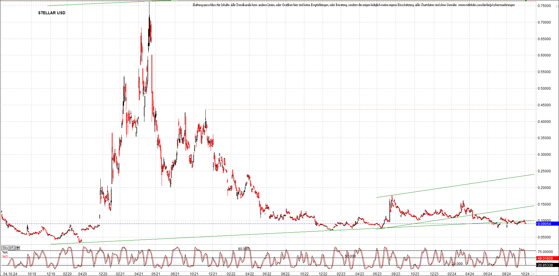 x_stellar_usd_chart_(von_o.png