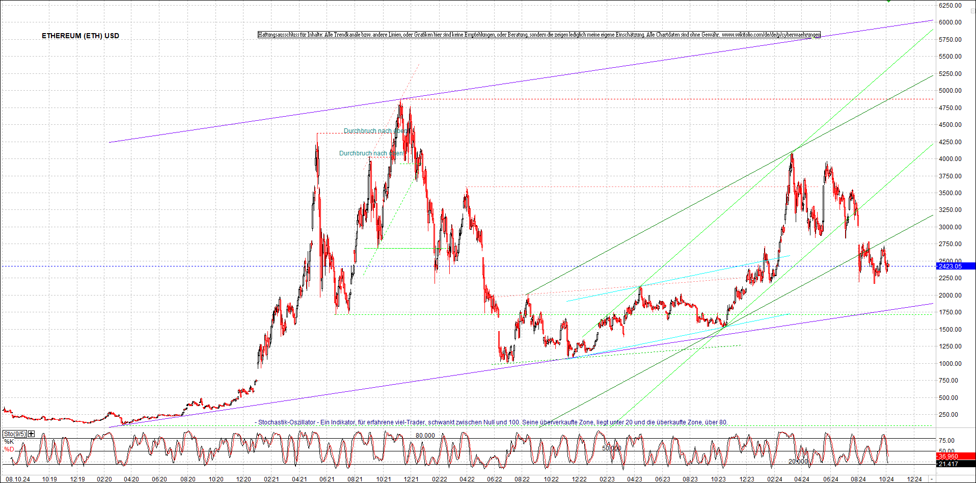 ethereum_chart_am_morgen.png