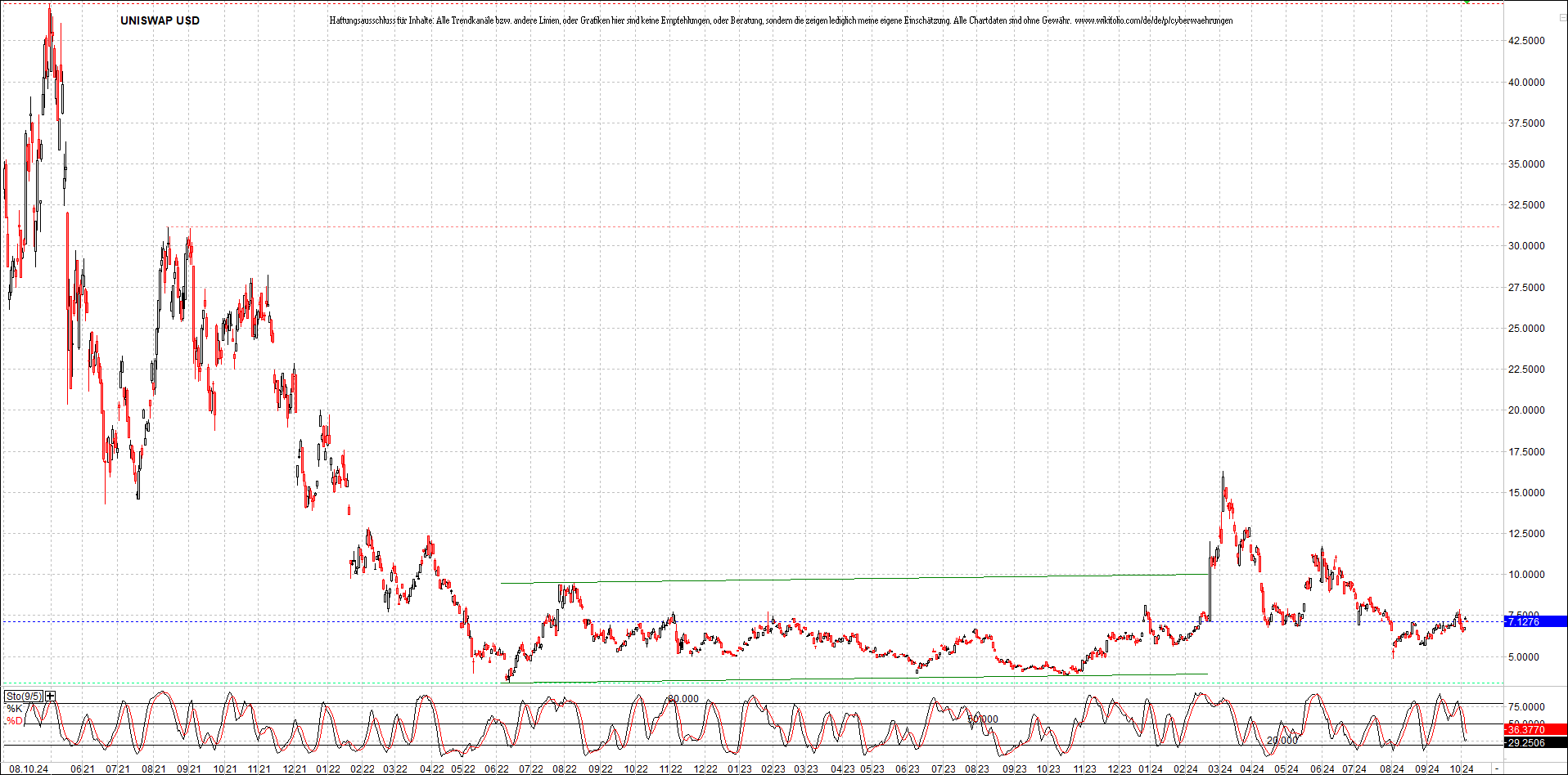 x_uniswap_usd_chart_(von_o.png