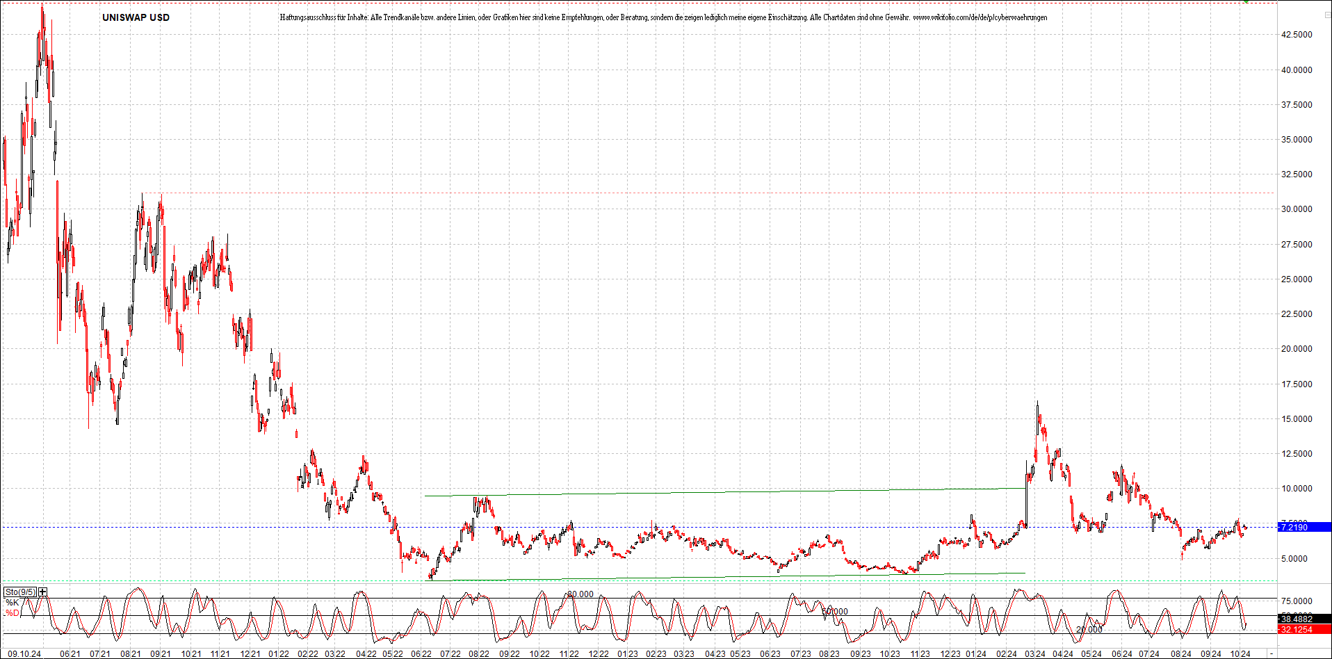 x_uniswap_usd_chart_(von_o.png