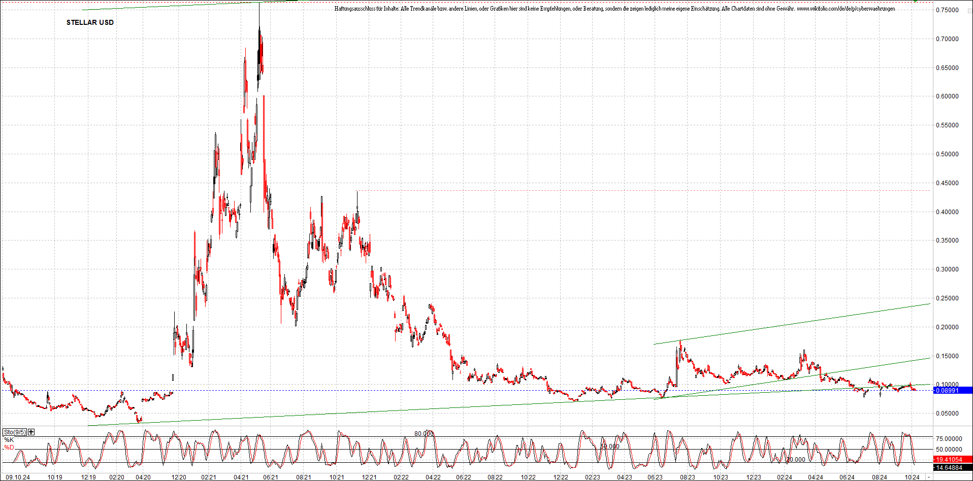 x_stellar_usd_chart_(von_o.png