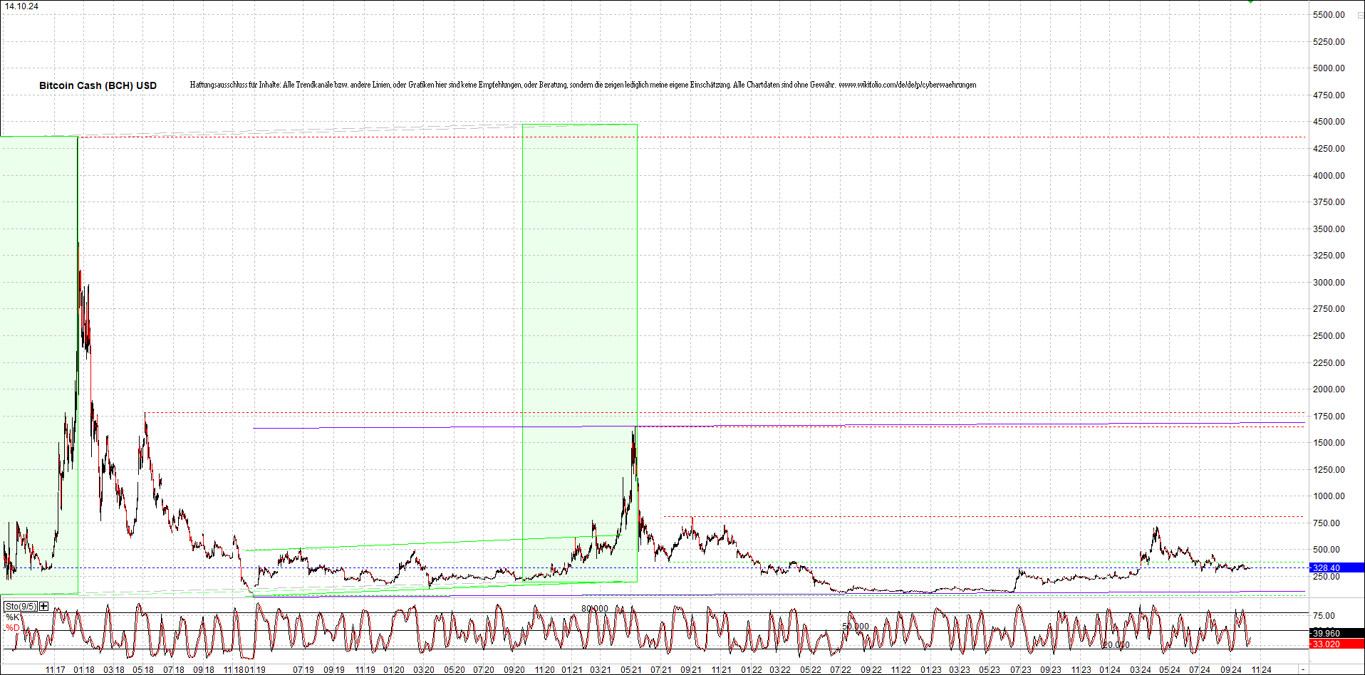 bitcoin_cash_(bch)_heute_morgen.png