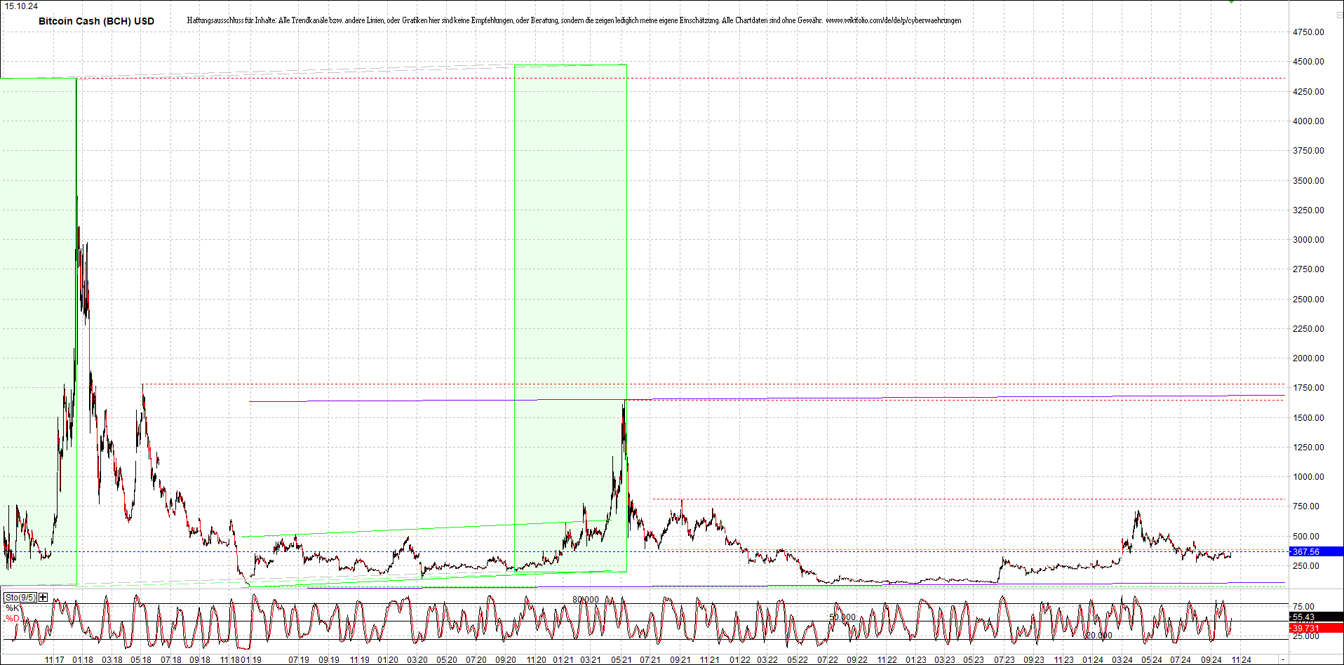 bitcoin_cash_(bch)_heute_morgen.png