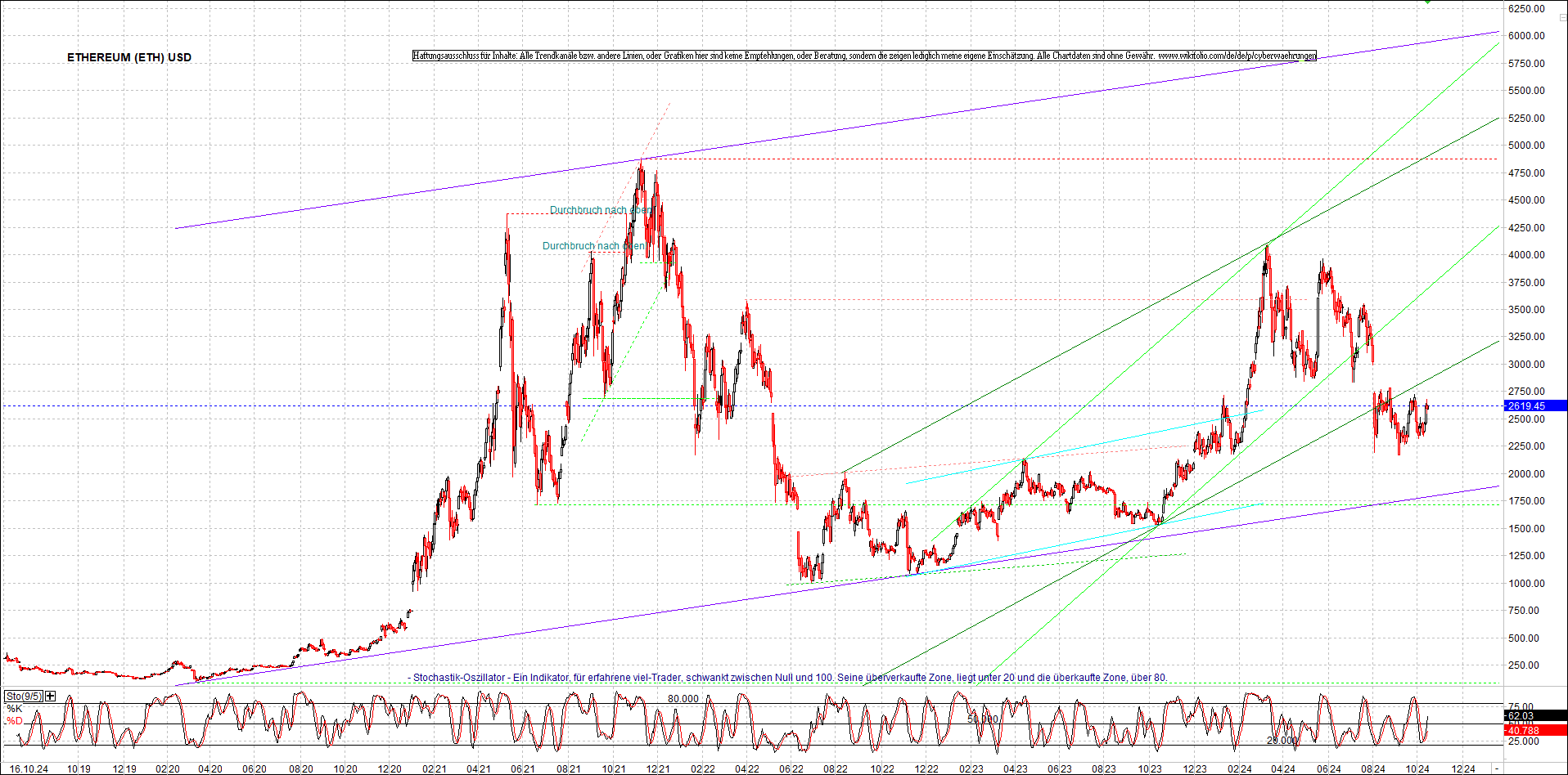 ethereum_chart_am_morgen.png