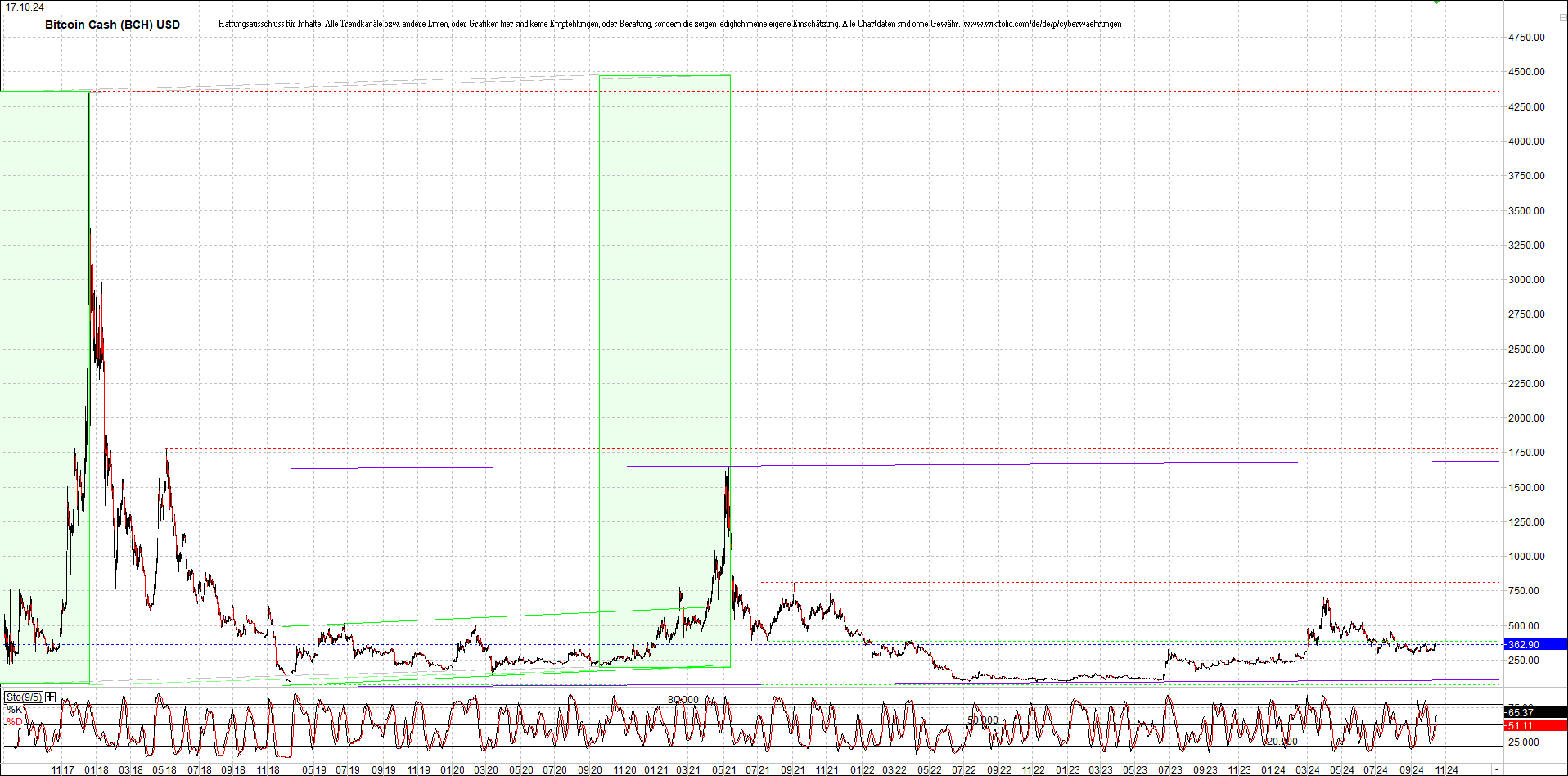 bitcoin_cash_(bch)_heute_morgen.png