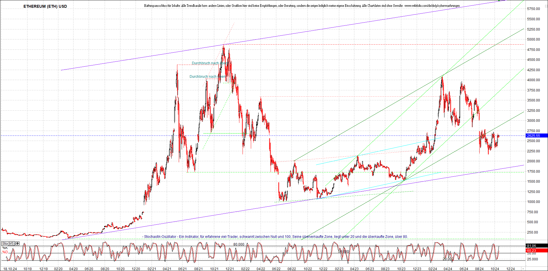 ethereum_chart_am_morgen.png