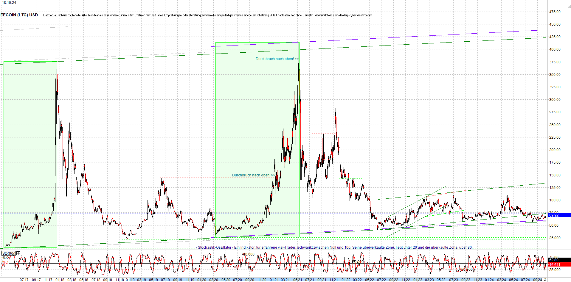 litecoin_(ltc)_chart_heute_morgen.png