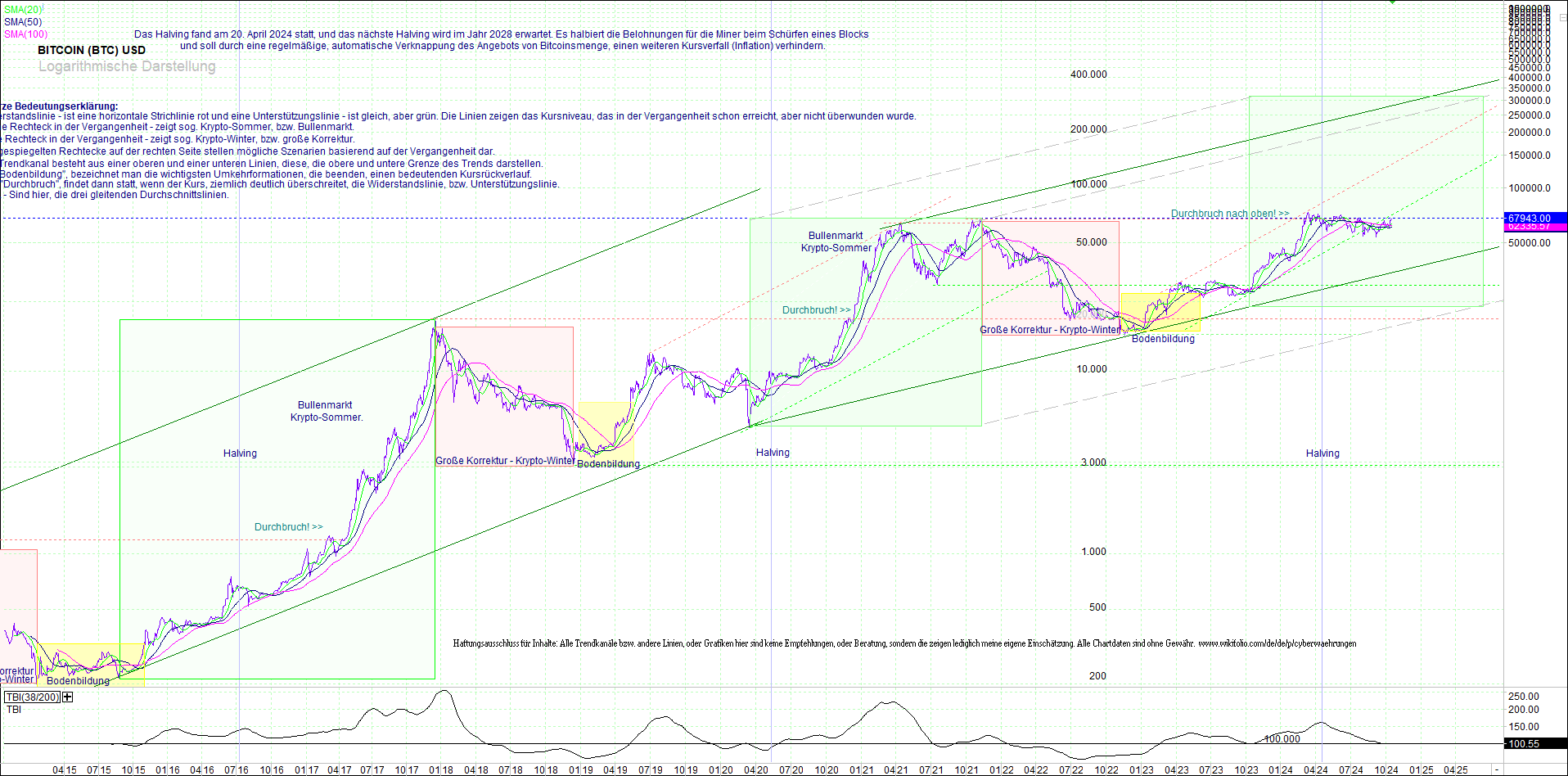 bitcoin_(btc)_chart_sehr_langfristig.png