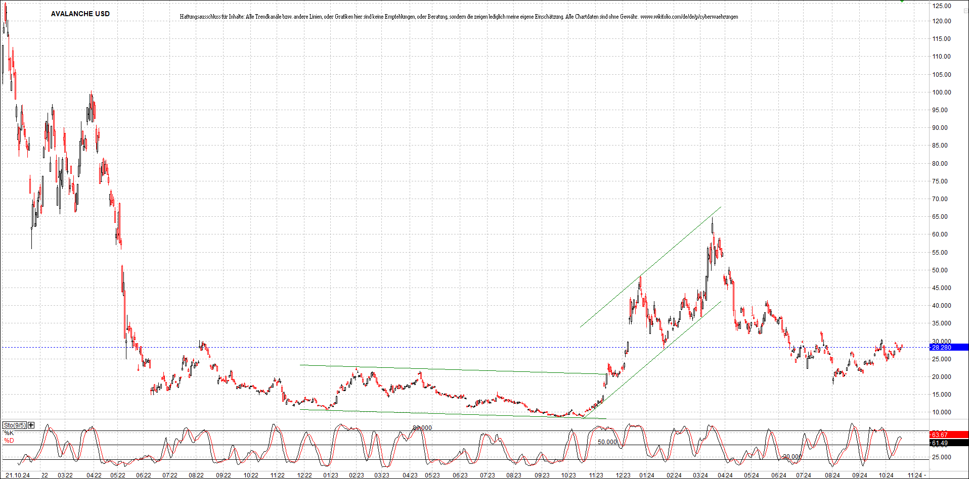 x_avalanche_usd_chart_(von_o.png