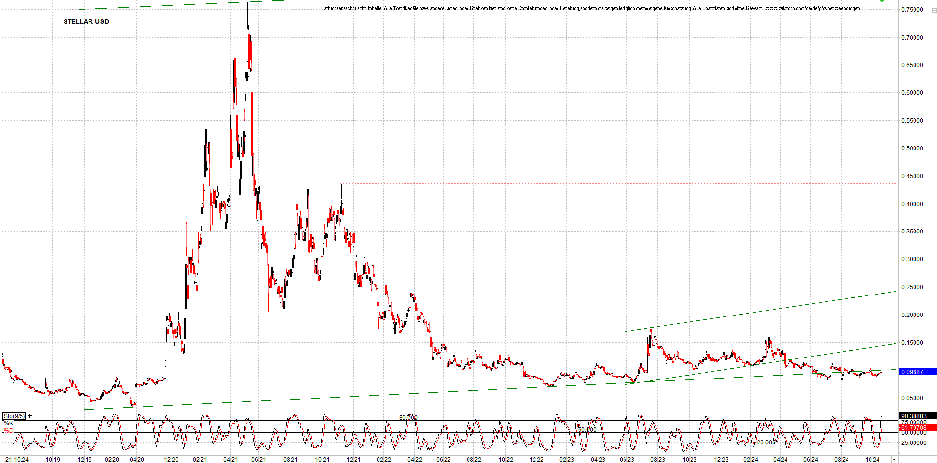 x_stellar_usd_chart_(von_o.png