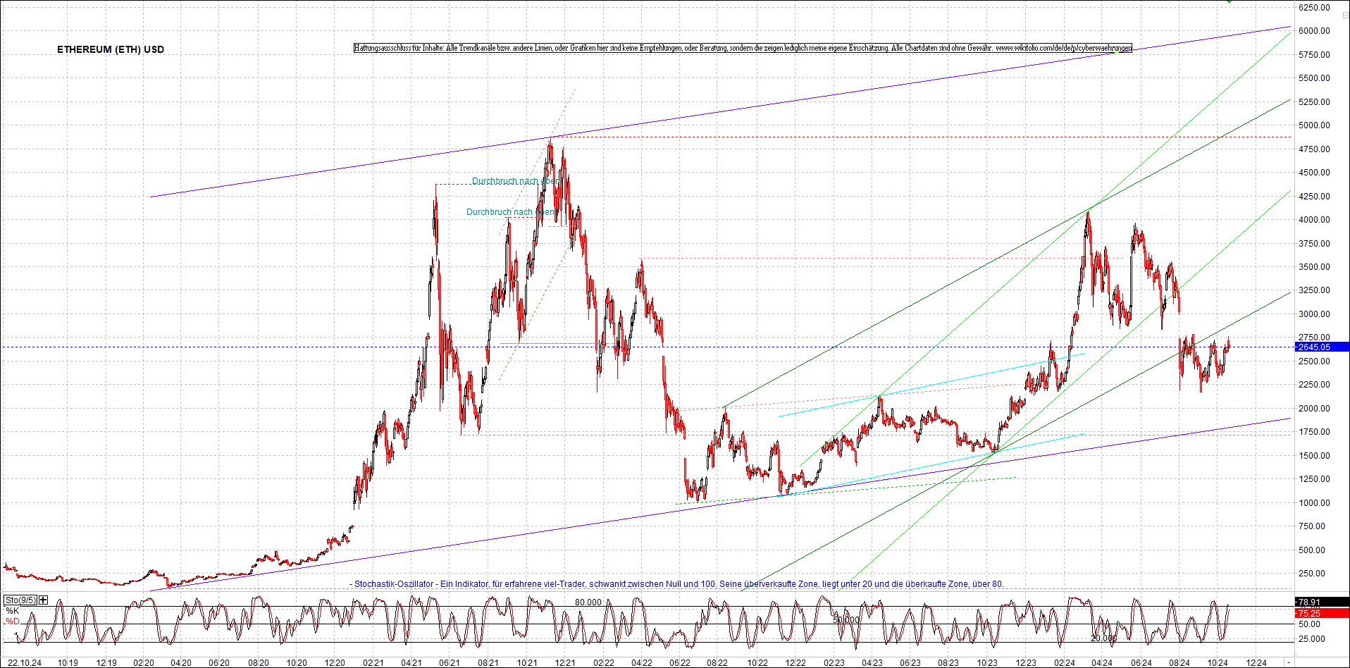 ethereum_chart_am_morgen.png