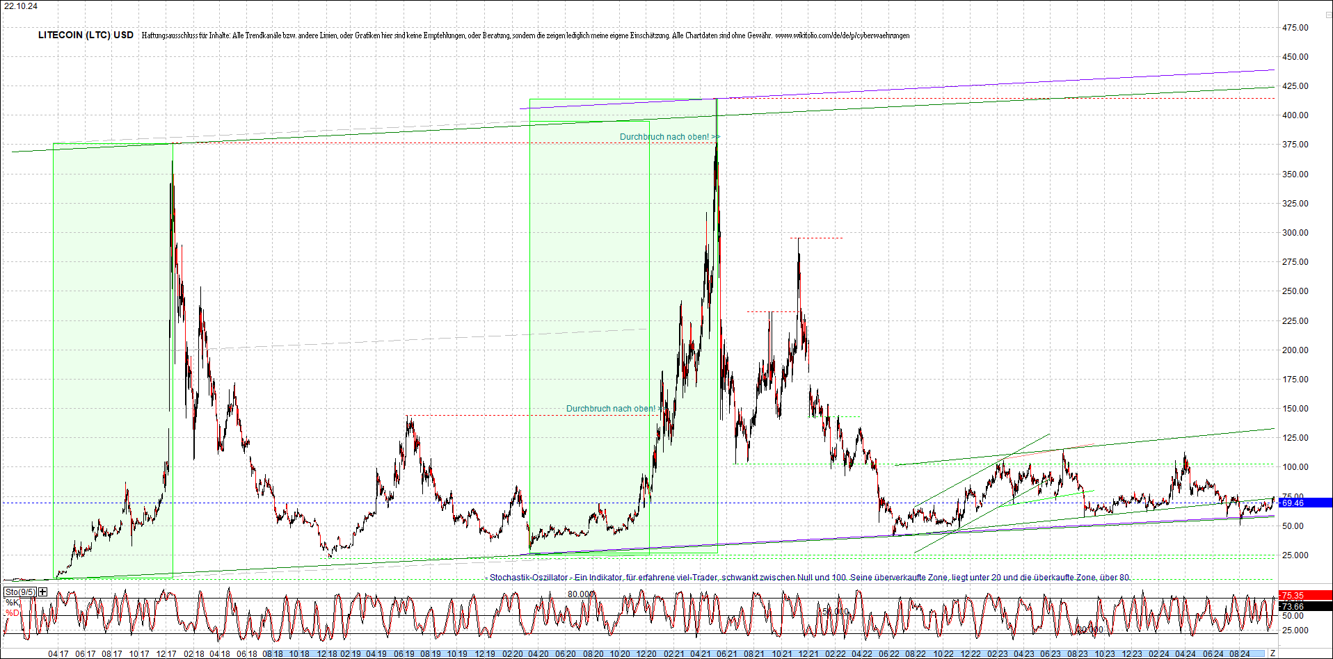 litecoin_(ltc)_chart_heute_nachmittag.png