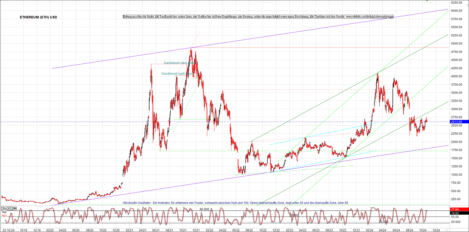 ethereum_chart_am_morgen.png