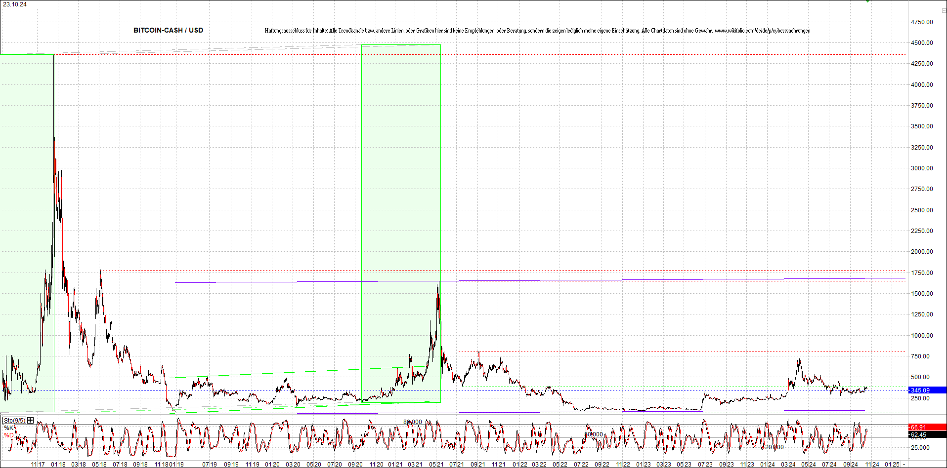 bitcoin_cash_(bch)_heute_nachmitag.png