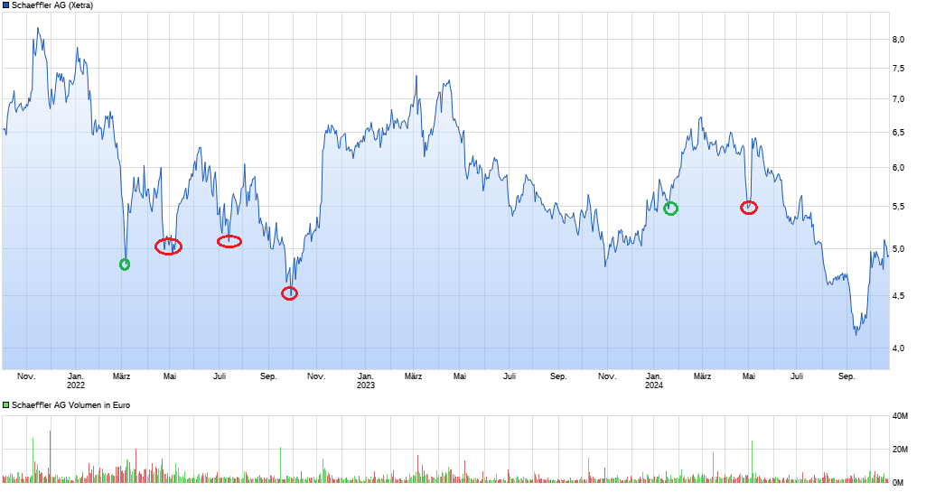 chart_3years_schaefflerag.png