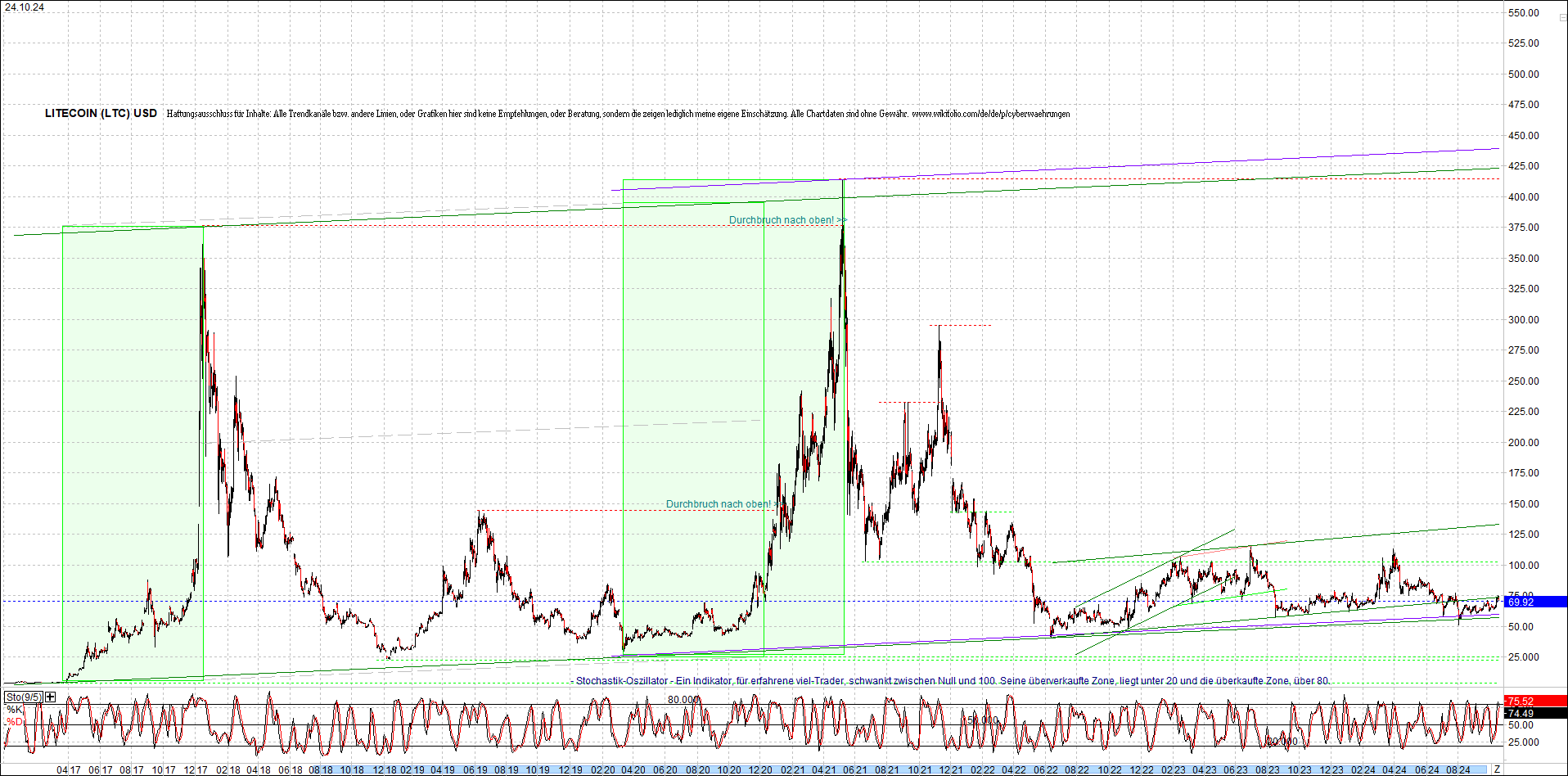 litecoin_(ltc)_chart_heute_morgen.png