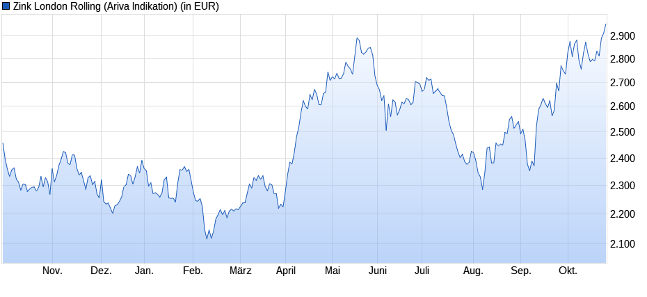 24oct2024chart_year_zinklondonrolling.png