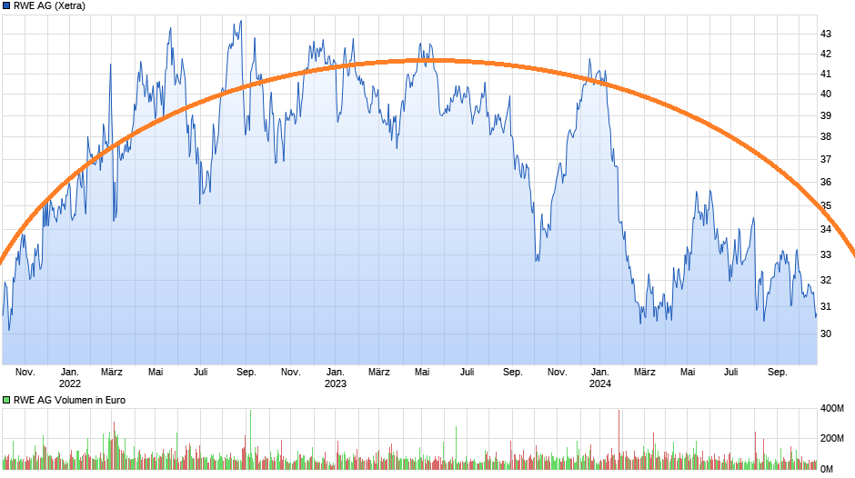 chart_3years_rweag.png