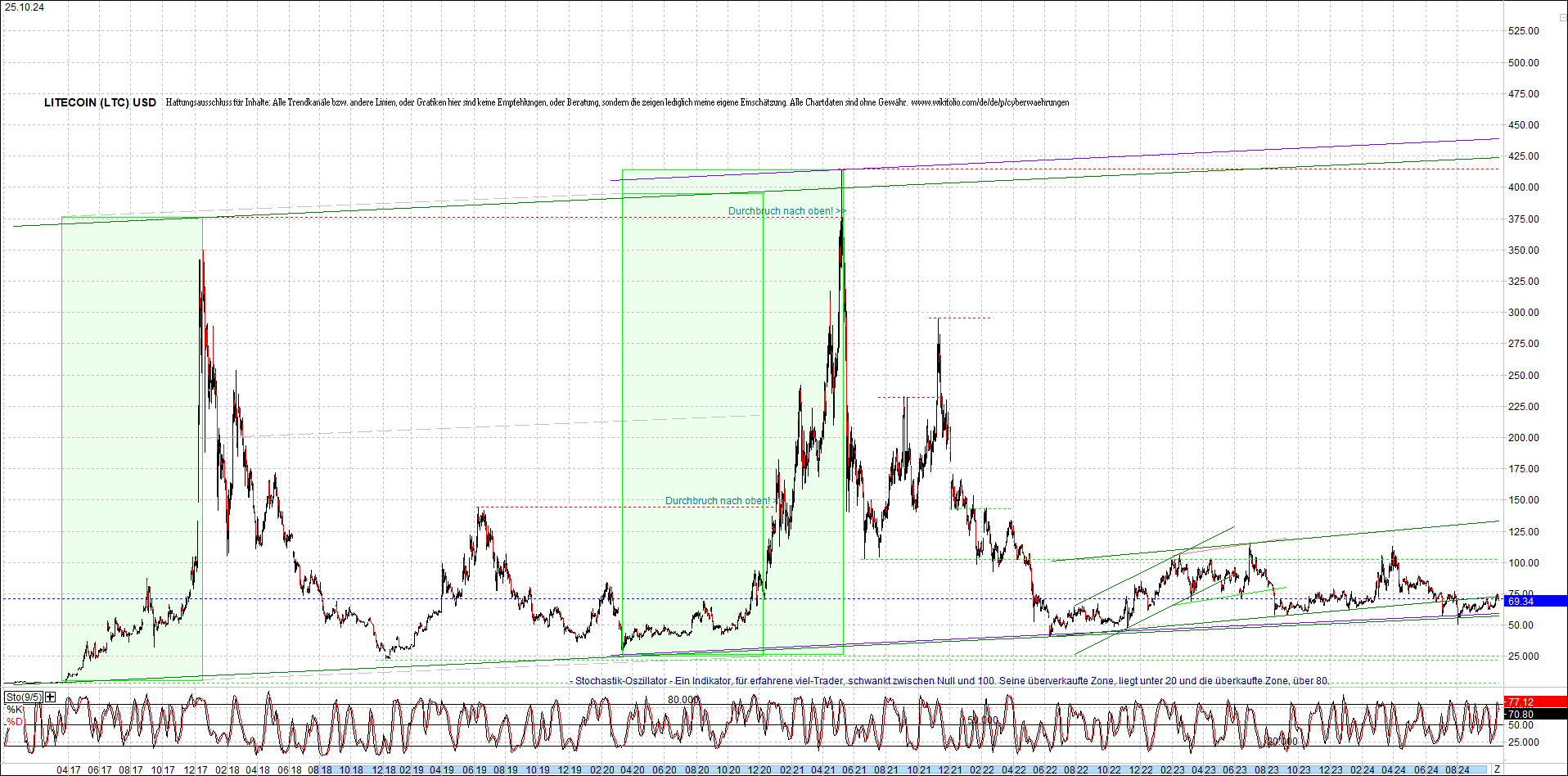 litecoin_(ltc)_chart_heute_morgen.png