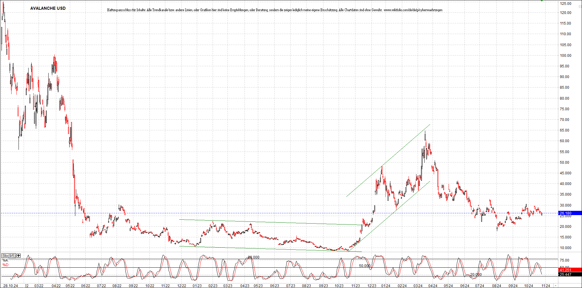 x_avalanche_usd_chart_(von_o.png