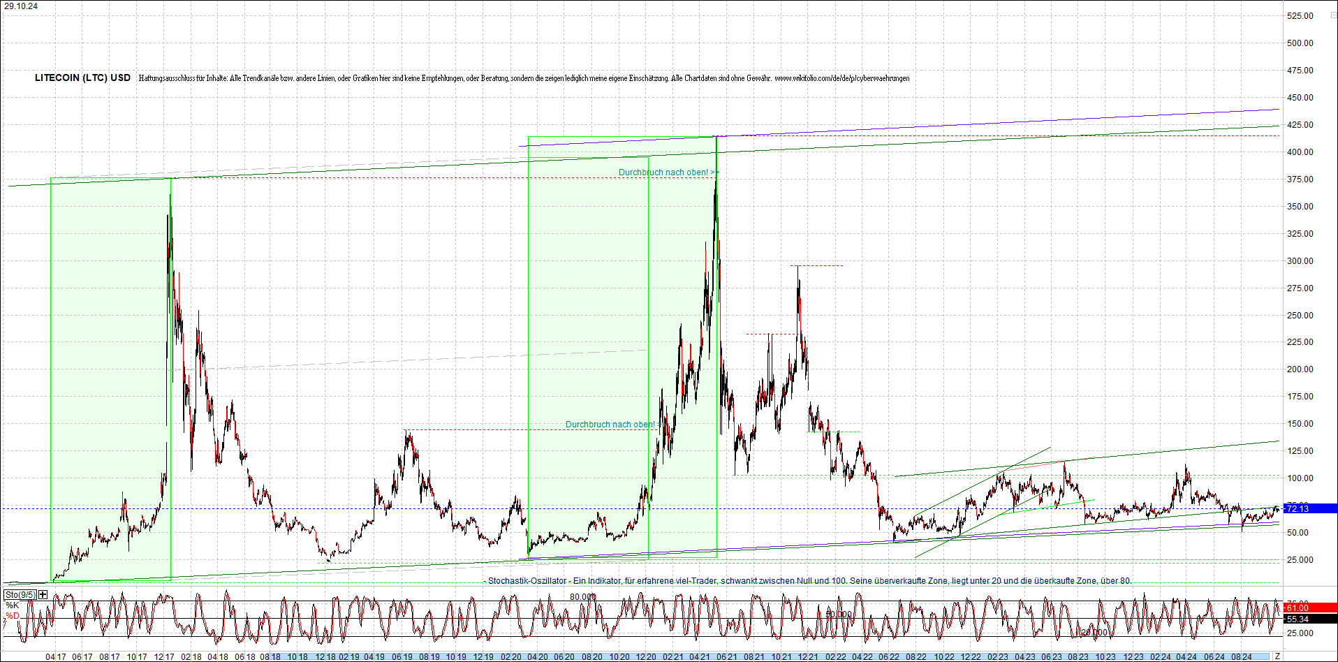 litecoin_(ltc)_chart_heute_morgen.png