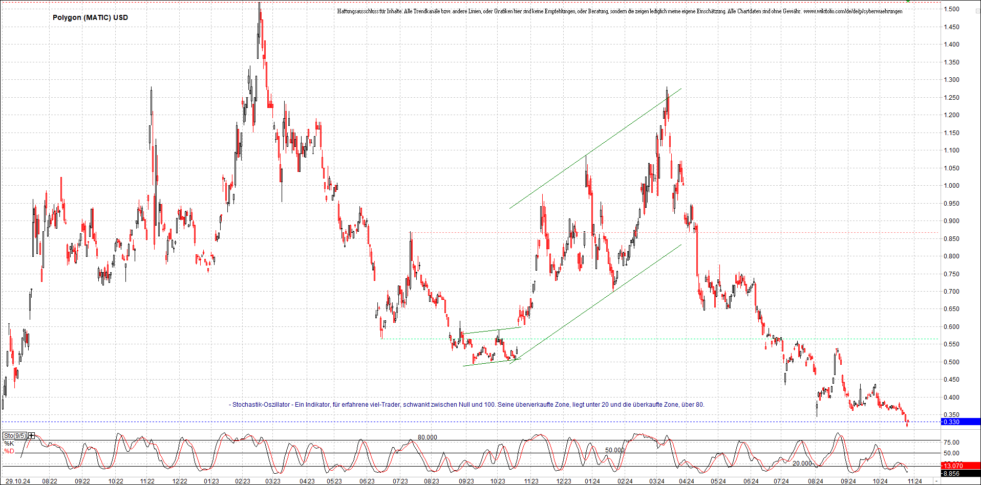 x_polygon_(matic)_usd_chart_(von_o.png