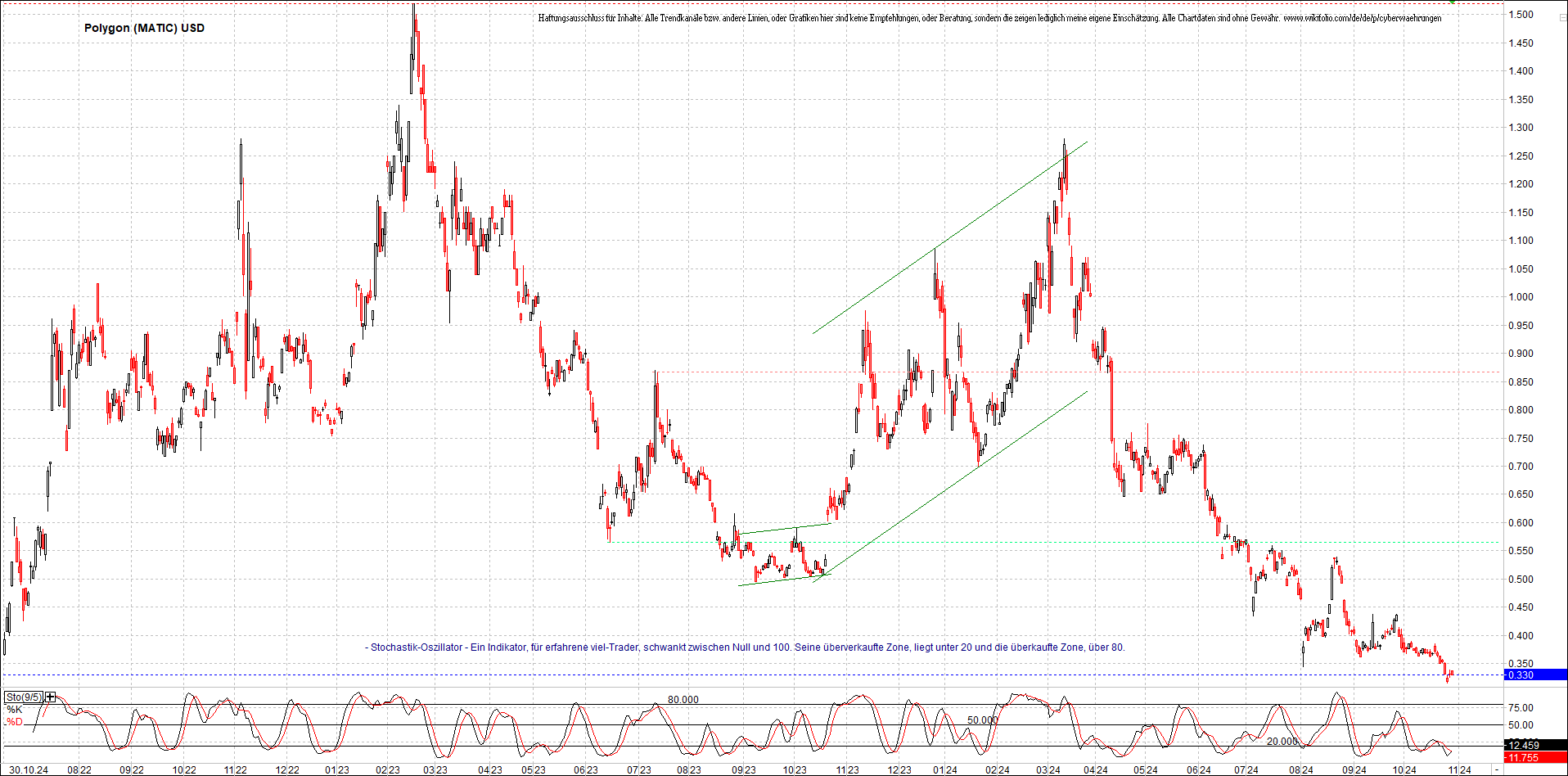 x_polygon_(matic)_usd_chart_(von_o.png