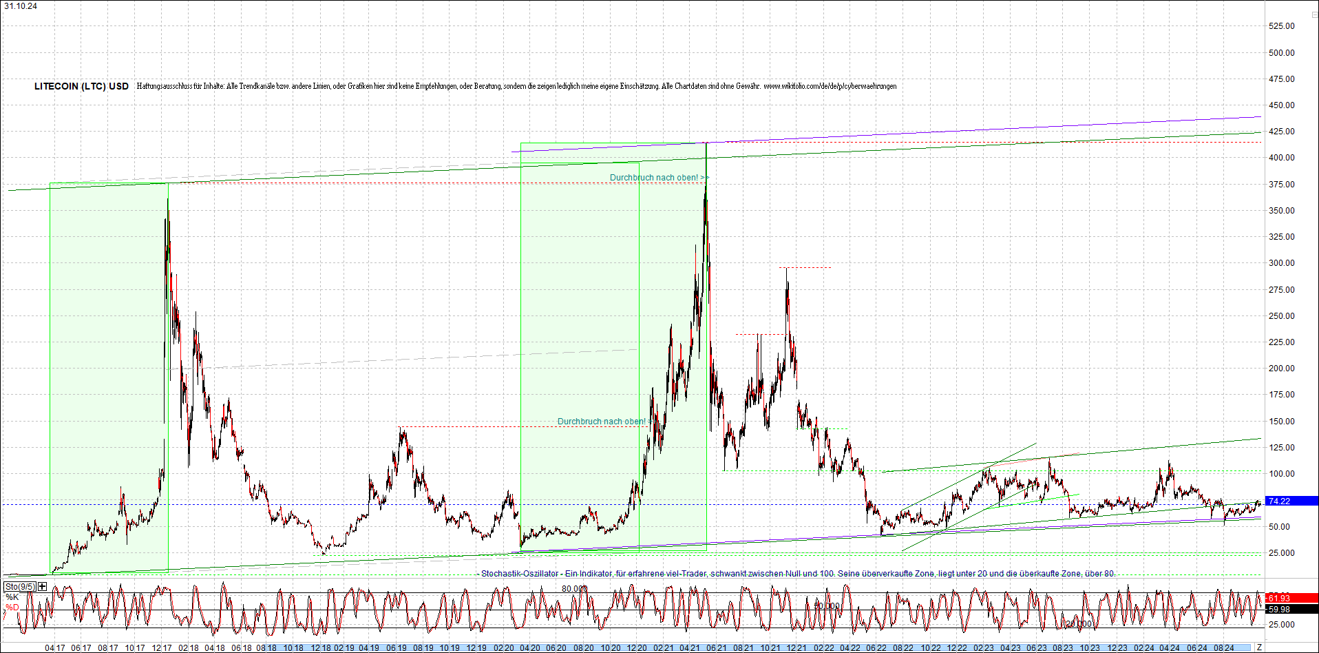 litecoin_(ltc)_chart_heute_morgen.png