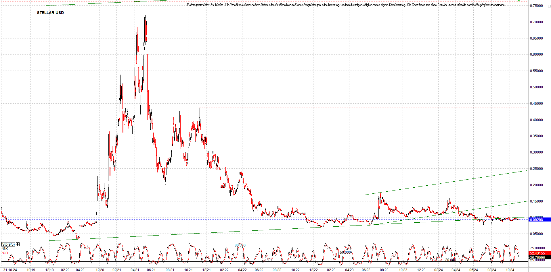 x_stellar_usd_chart_(von_o.png