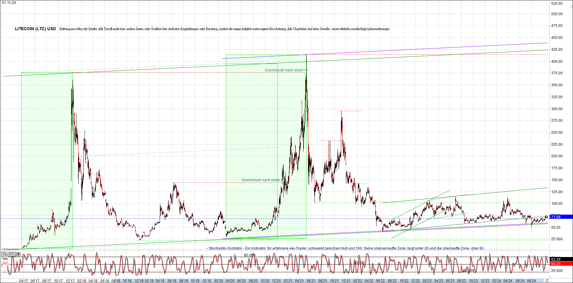 litecoin_(ltc)_chart_heute_morgen.png