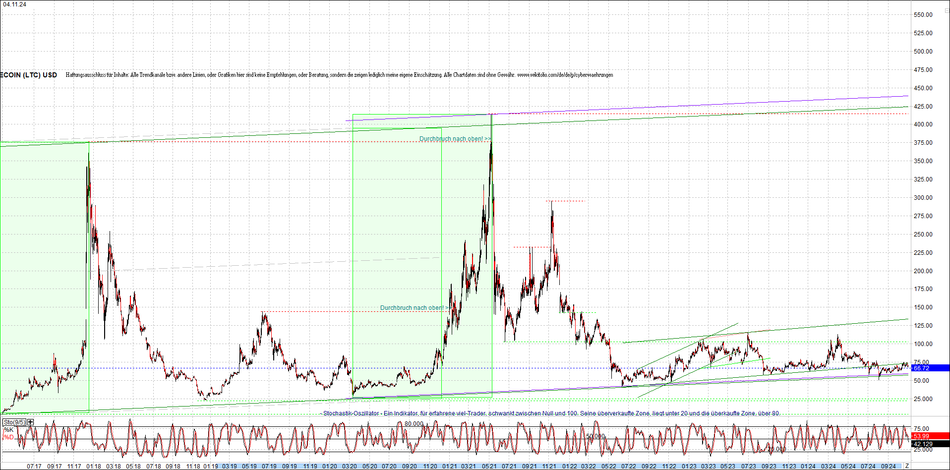 litecoin_(ltc)_chart_heute_morgen.png