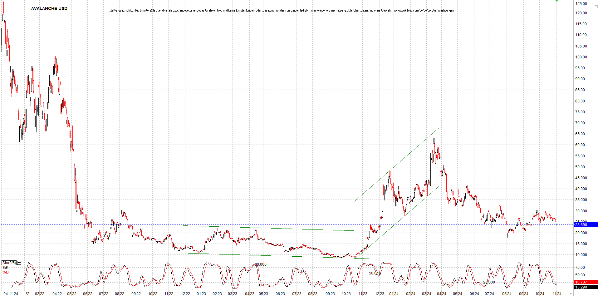 x_avalanche_usd_chart_(von_o.png